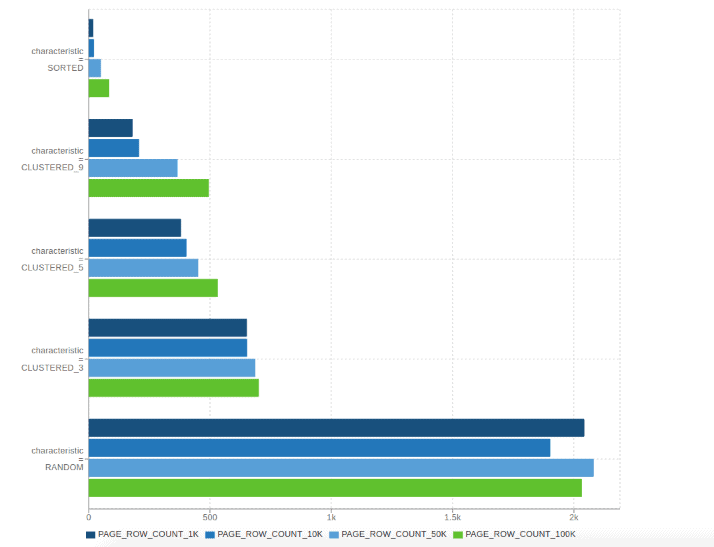 Filtering performance of the different datasets in milliseconds. Note that lower is better.