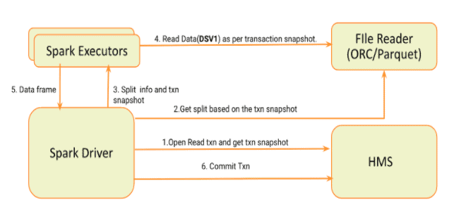 Following diagram depicts the high level read process and transaction management in connector