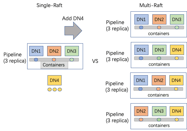 Single-raft and multi-raft 