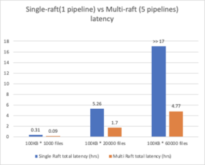 Single-raft (1 pipeline) vs Multi-raft (5 pipelines) latency