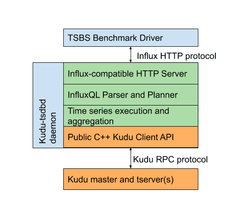 Kudu-TSDB Architecture