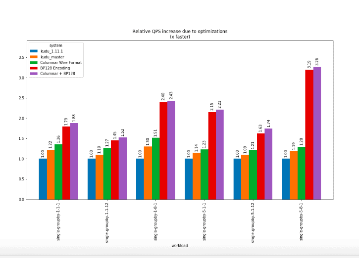 Relative OPS increase due to optimizations