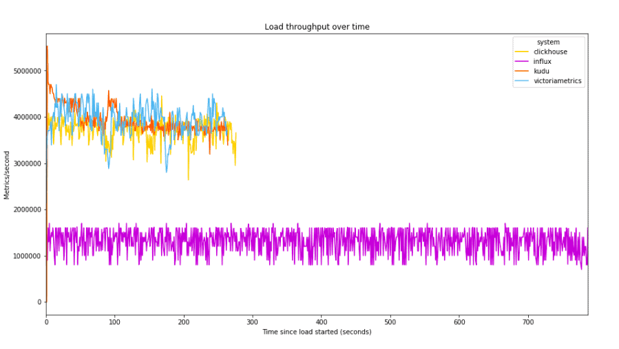 Load throughput over time