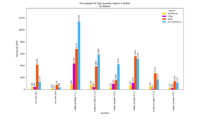 Throughput for light queries, higher is better