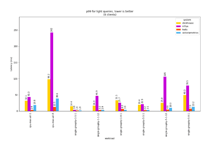p99 for light queries, lower is better