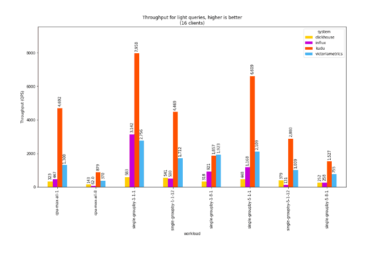 Throughput for light queries, higher is better