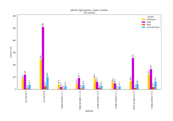 p99 for light queries, lower is better