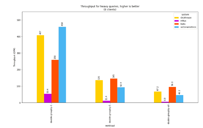 Throughput for heavy queries, higher is better