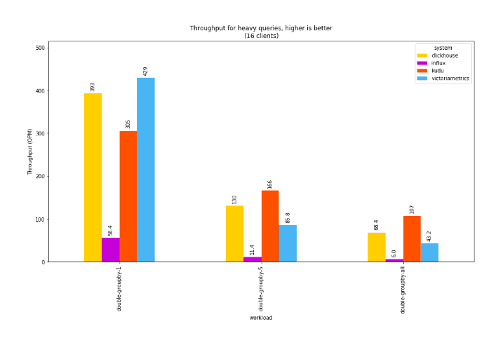 Throughput for heavy queries, higher is better