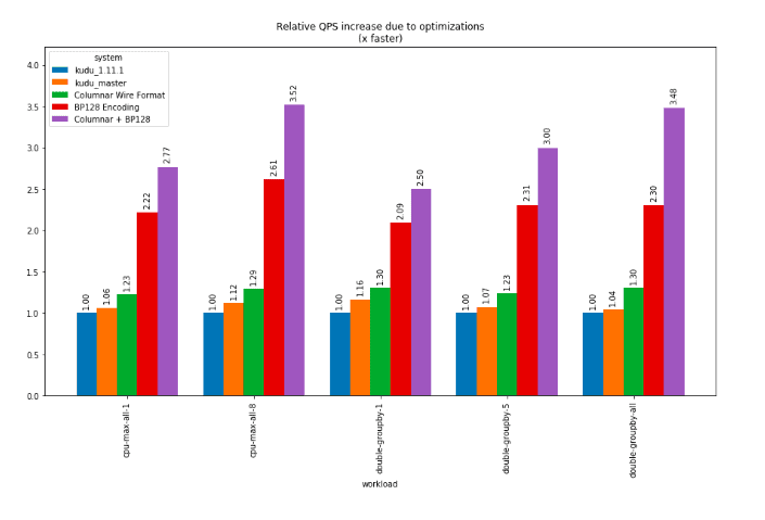 Relative OPS increase die to optimizations