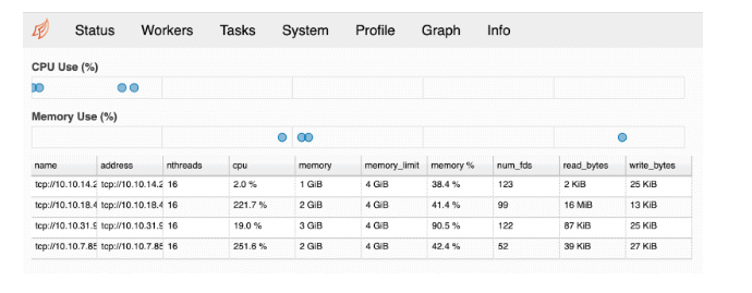 current load of the cluster