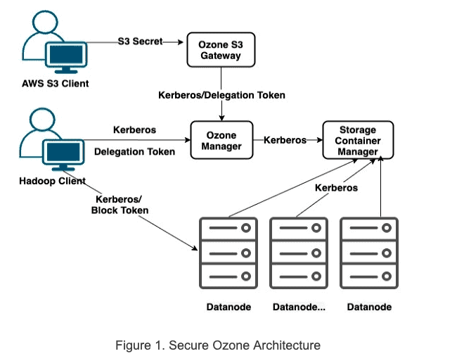 Figure 1: Secure Ozone Architecture