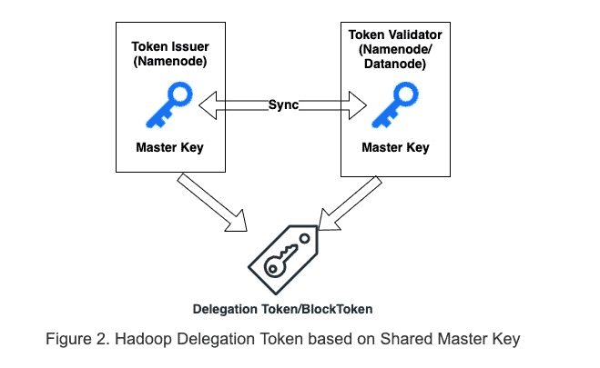 Figure 2: Hadoop Delegation Token based on Shared Master Key
