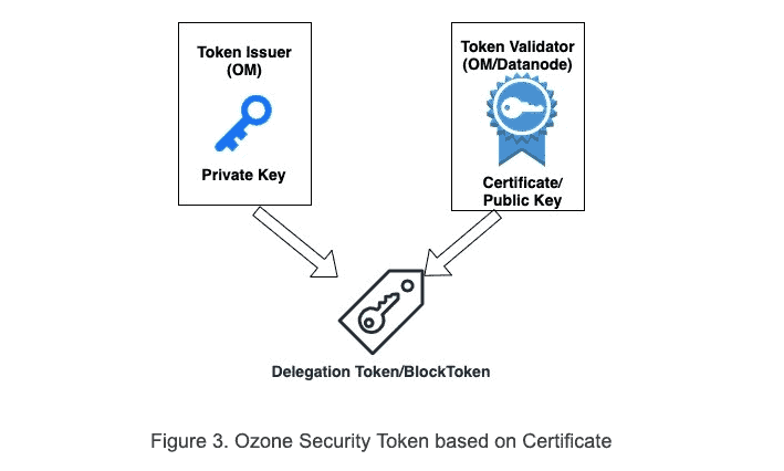 Figure 3: Ozone Security Token based on Certificate