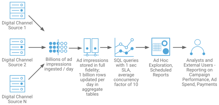 Figure 1. Basic Architecture for Real-Time Data Warehousing