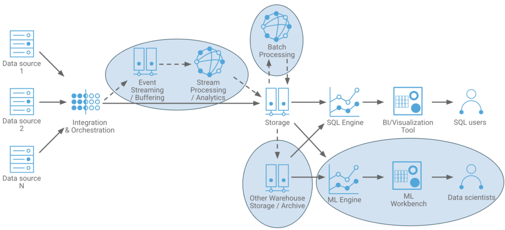 Figure 2. Architecture for Real-Time Data Warehousing with Extended Capabilities