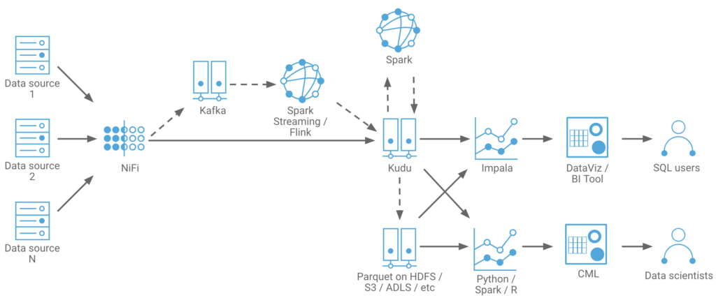 Figure 3. General Purpose Real-Time Data Warehouse in Cloudera CDP