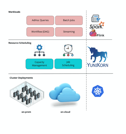 Overview of Apache YuniKorn (Incubating)