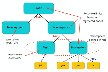 Multiple users (noisy) running different spark workloads together