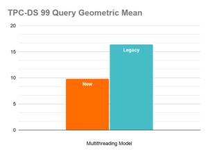 TPC-DS Query Geometric Mean Multithreading Model