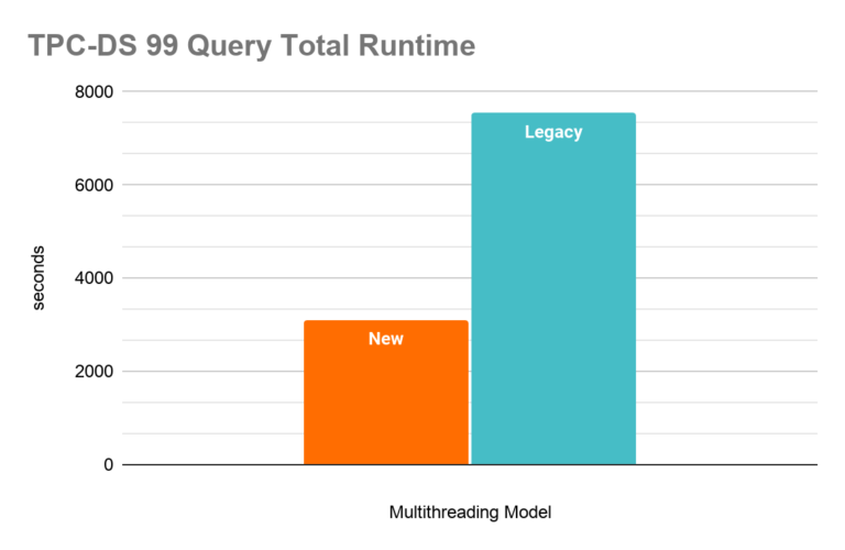 TPC-DS Query Total Runtime Mean Multithreading Model