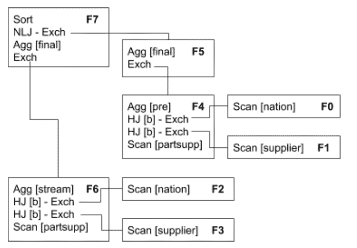 The following images show an example using TPC-H query 11. The first one is a distributed plan, where each box is fragment.