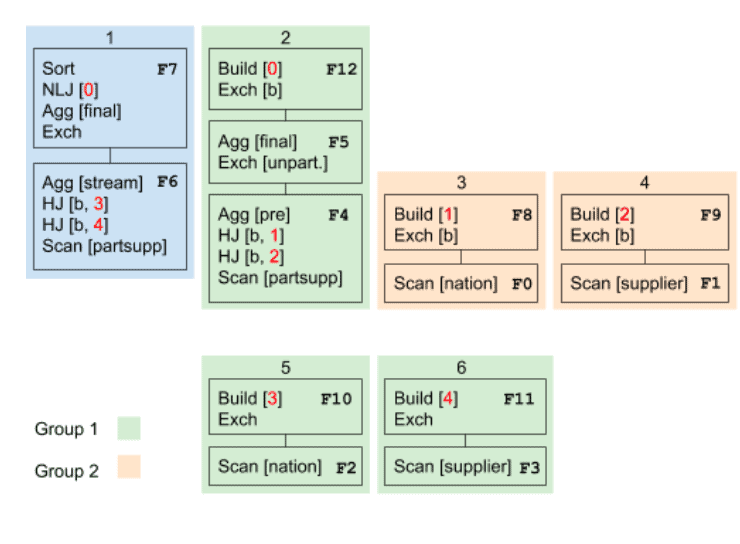 The following images show an example using TPC-H query 11. The first one is a distributed plan, where each box is fragment.