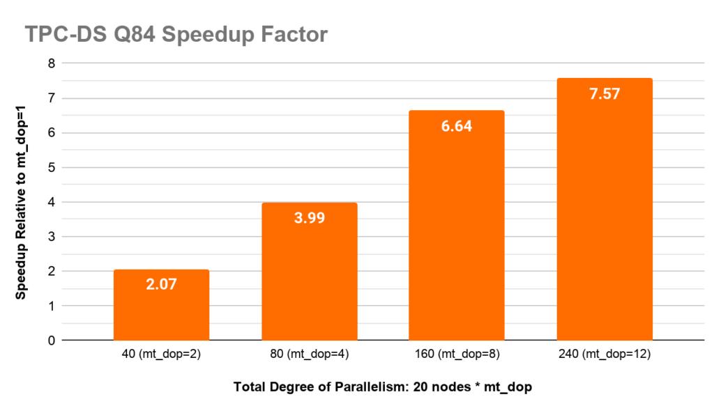 TPC-DS Q84 Speedup Factor 