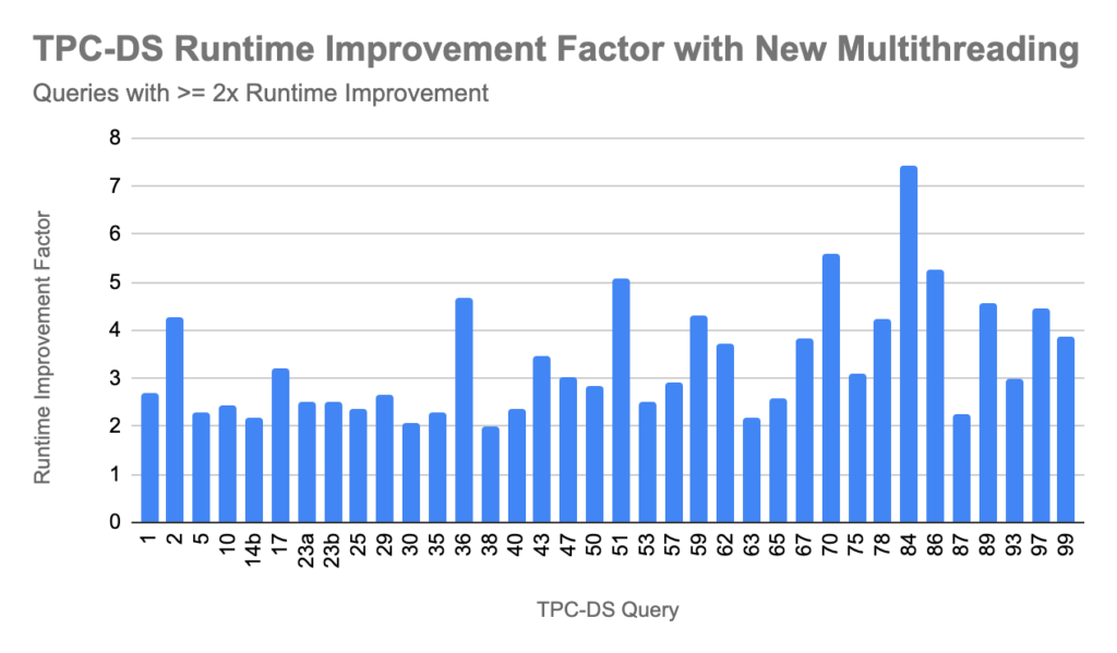 TPC-DS Query