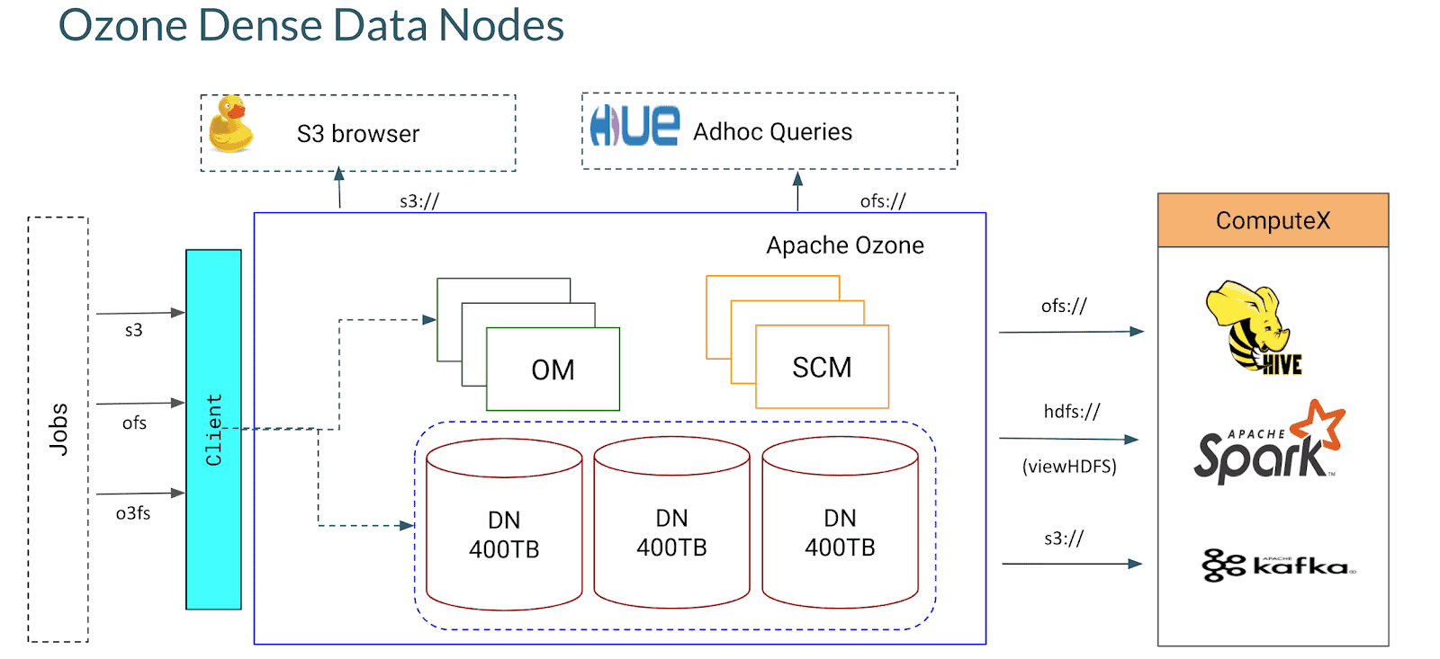 Ozone dense data nodes