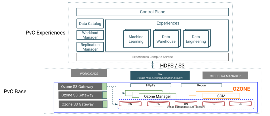 PVC Experiences and Base