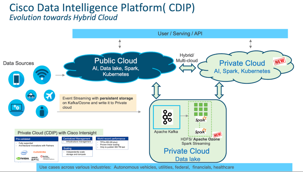 CISCO Data Intelligence Platform (CDIP)