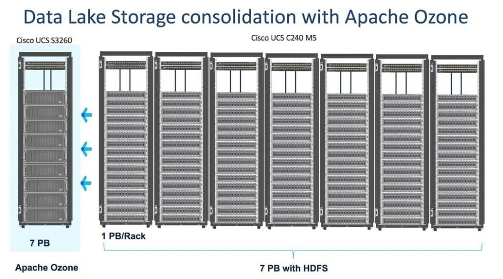 Data lake storage consolidation with Apache Ozone
