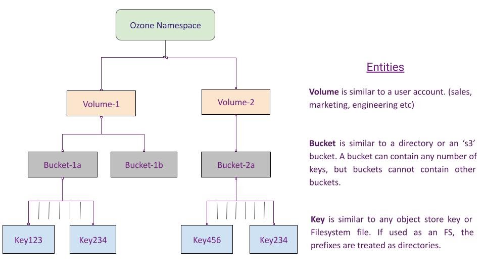Overview of how Ozone manages its metadata namespace through volumes, buckets and keys
