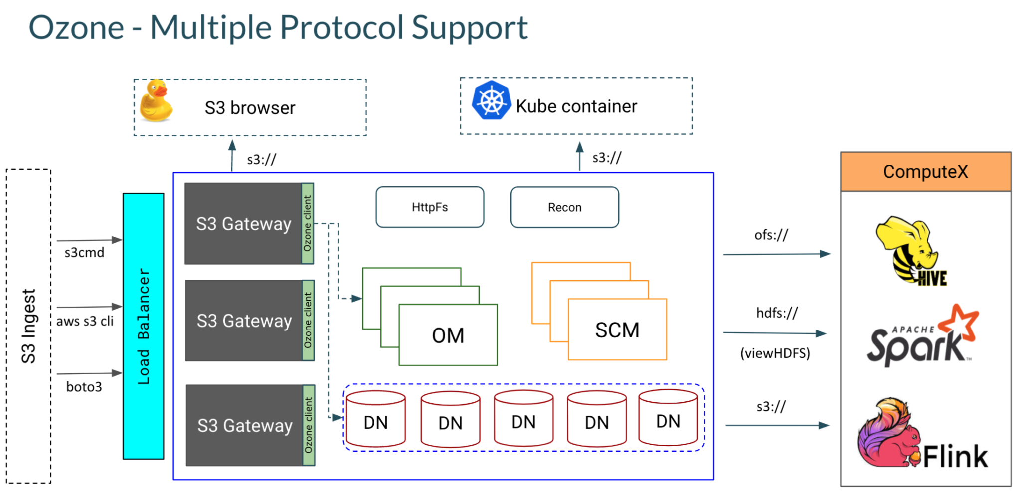 Ozone - Multiple Protocol Support