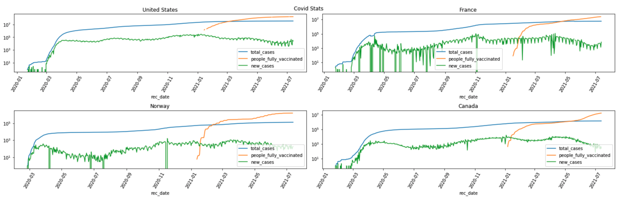 A snapshot of the “total_cases”, “new_cases” and “people_fully_vaccinated” trend plot for countries of “United States”, “France”, “Norway” and “Canada” is captured here.