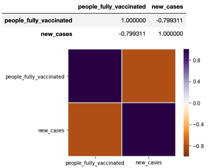 Correlation between the “people_fully_vaccinated” and “new_cases” is demonstrated here