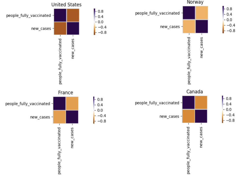 Correlation plots for “United State”, “France”, “Norway” and “Canada” are captured here