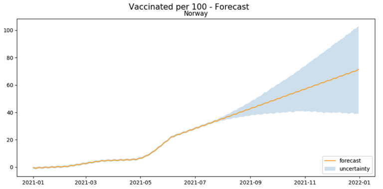 Vaccinated per 100 - Forecast Norway