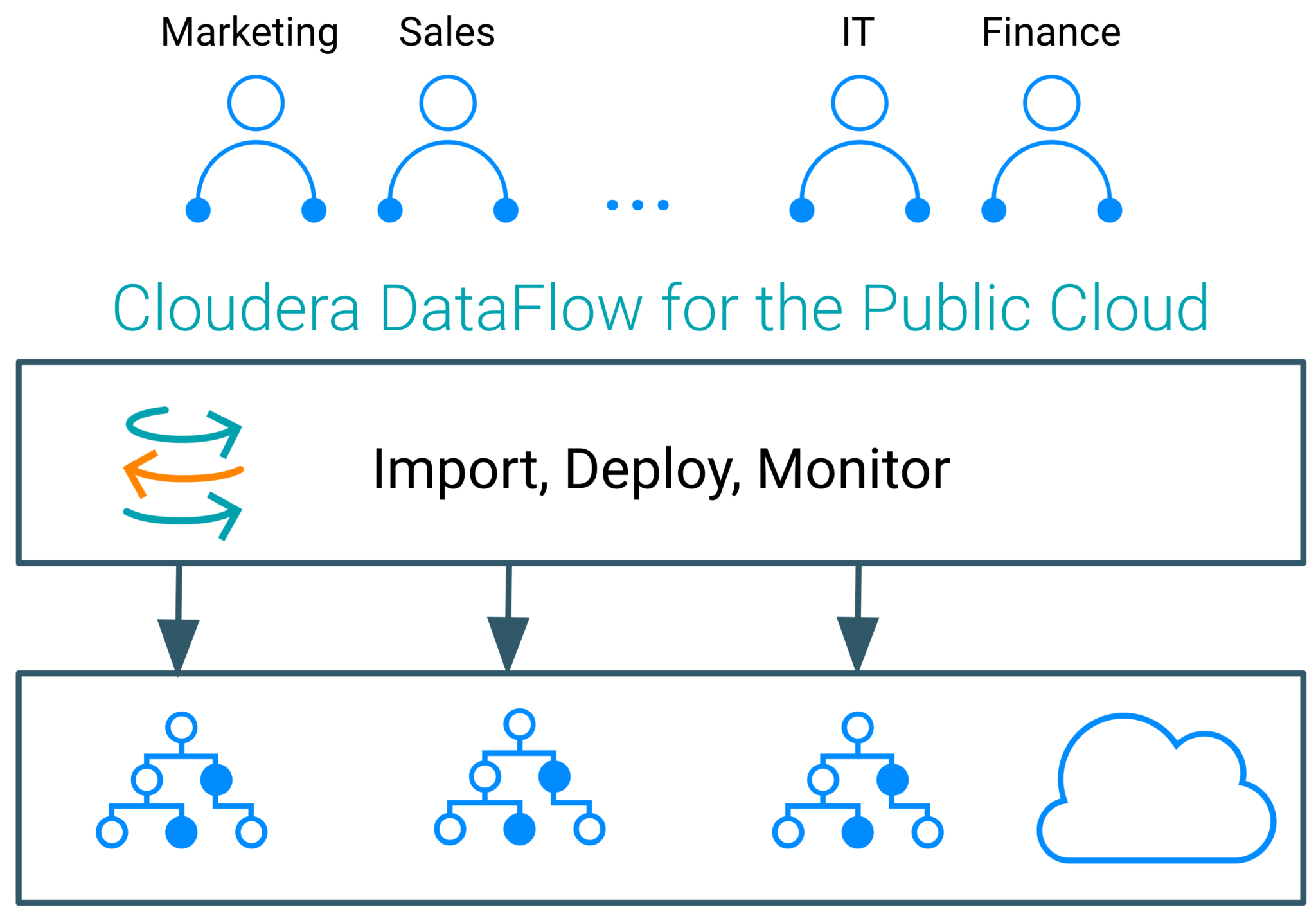 Figure 1: CDF-PC allows organizations to deploy and monitor their NiFi data flows centrally while