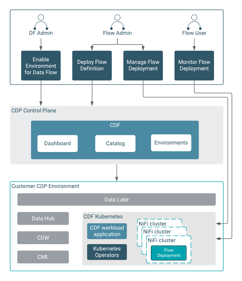 Figure 2: Users initiate different actions from the CDP Control Plane while data processing takes place in the customer cloud environment
