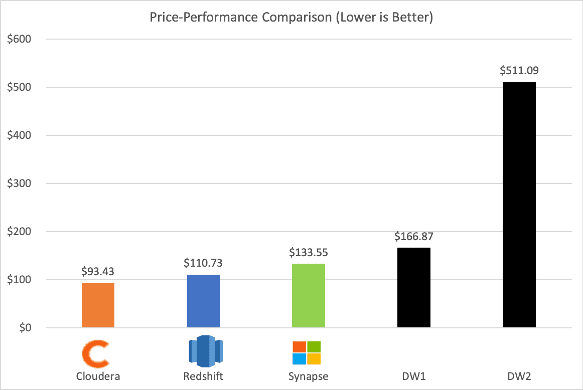 Price-Performance Comparison (Lower is Better)