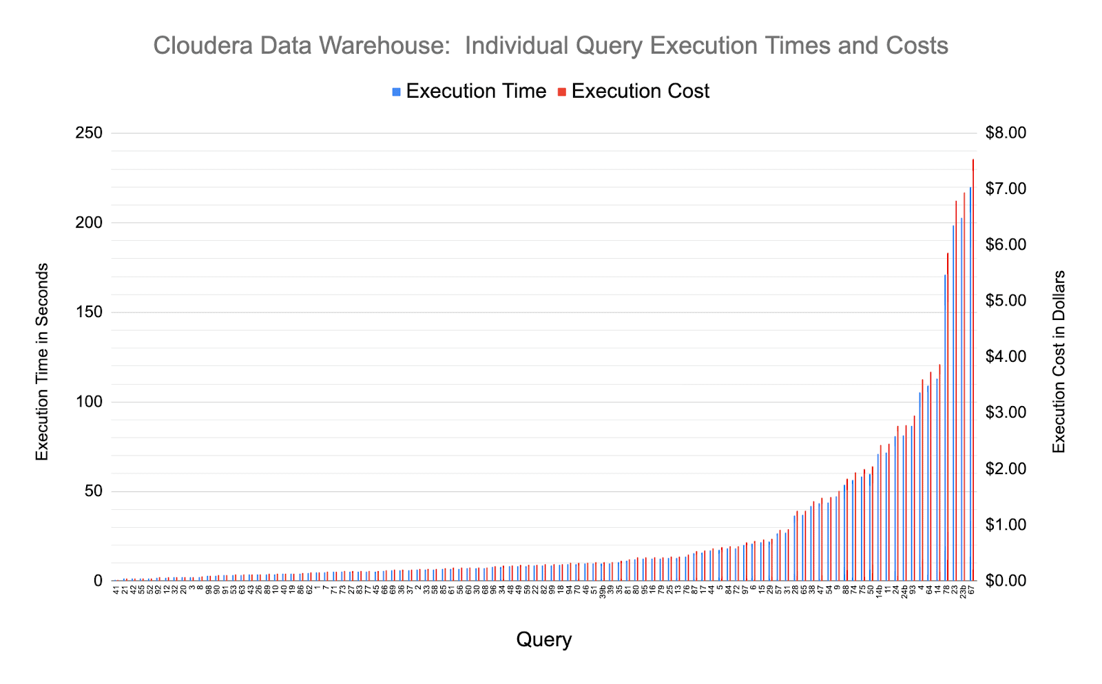 Cloudera Data Warehouse: Individual Query Execution Times and Costs