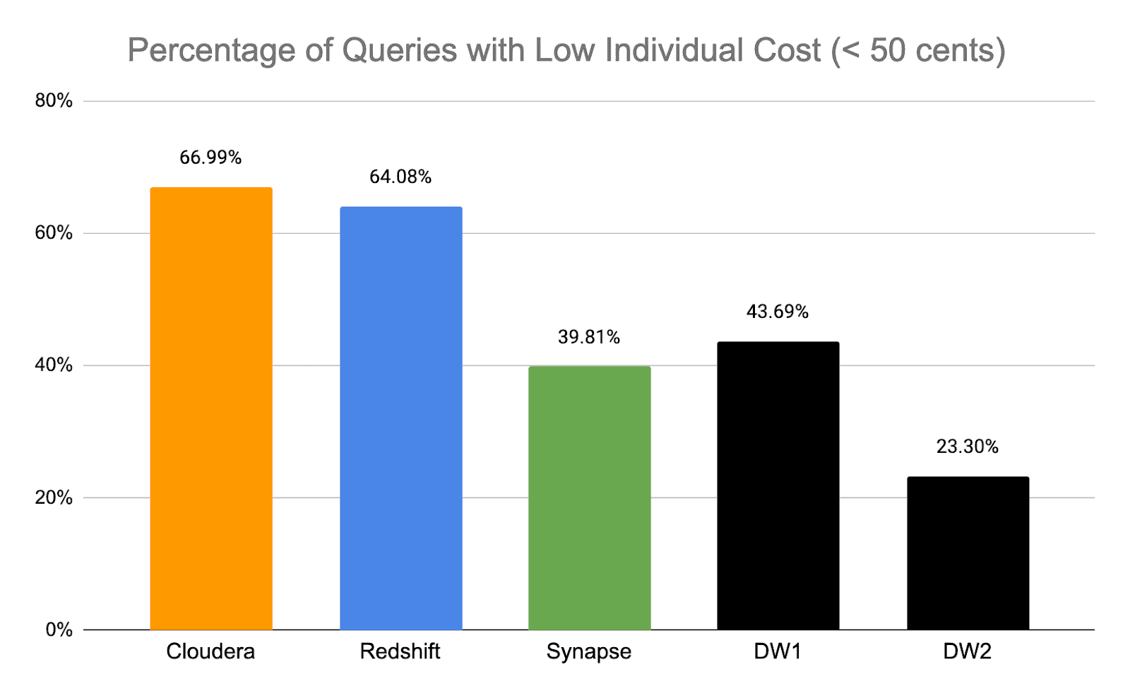 Percentage of Queries with Low Individual Cost (< 50 cents)