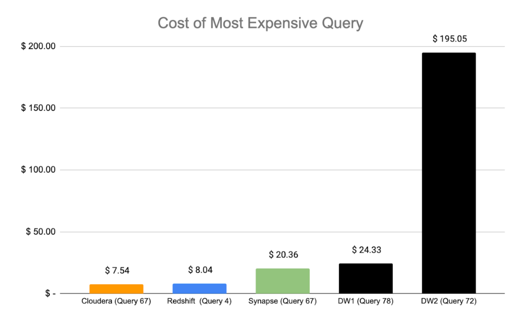 Cost of Most Expensive Query