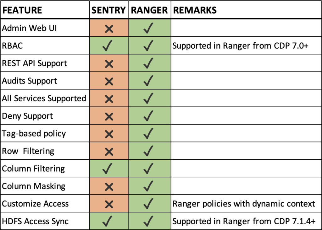 The table below gives a detailed comparison of the features between Sentry and Ranger