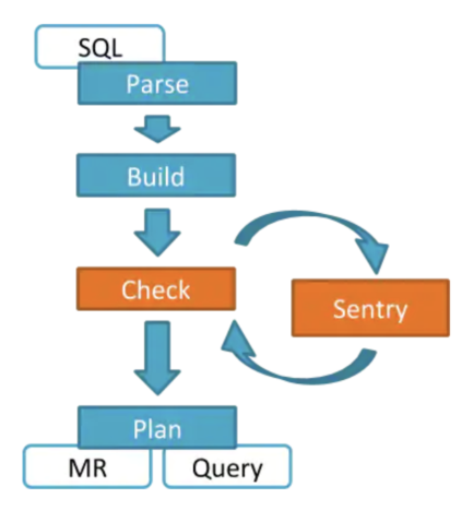 Access Control implementation – Sentry Vs Ranger