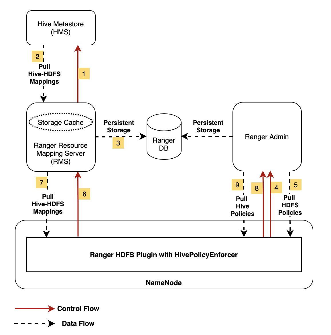interactions between NameNode, Ranger Admin, Hive Metastore and Ranger RMS