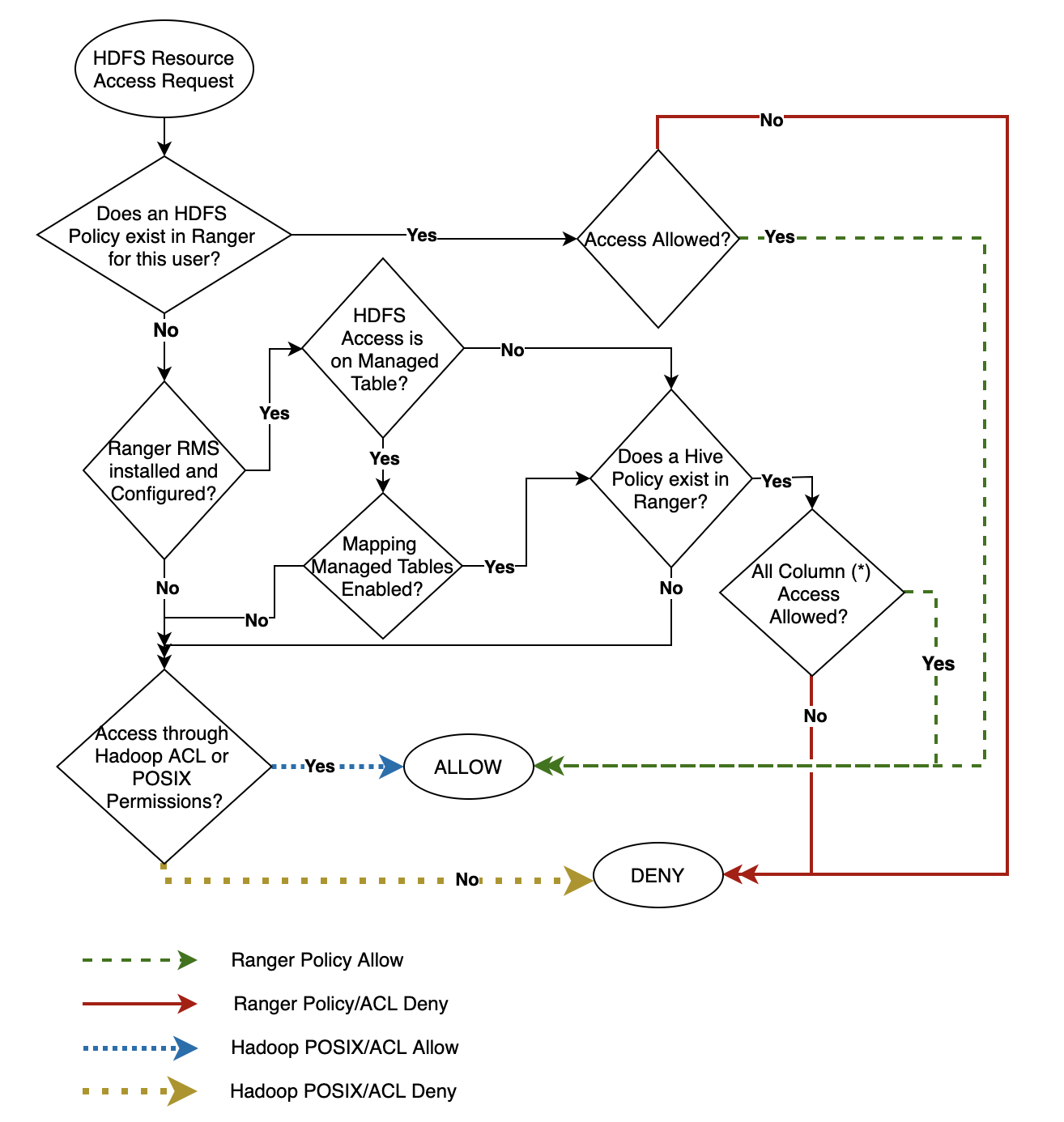 Flow diagram depicts the policy evaluation process when Ranger RMS is involved