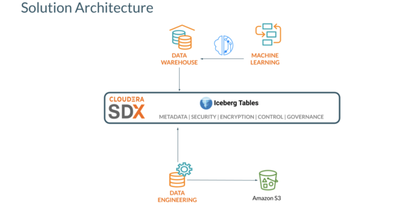 Solution Architecture
